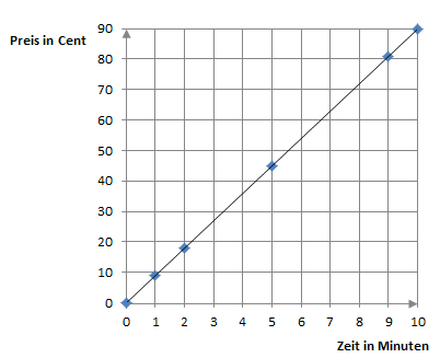 Was ist eine proportionale Zuordnung? - Was eine Zuordnung? » mathehilfe24