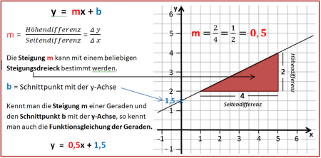 Lineare Funktion (Allgemeine Geradengleichung) » Mathehilfe24