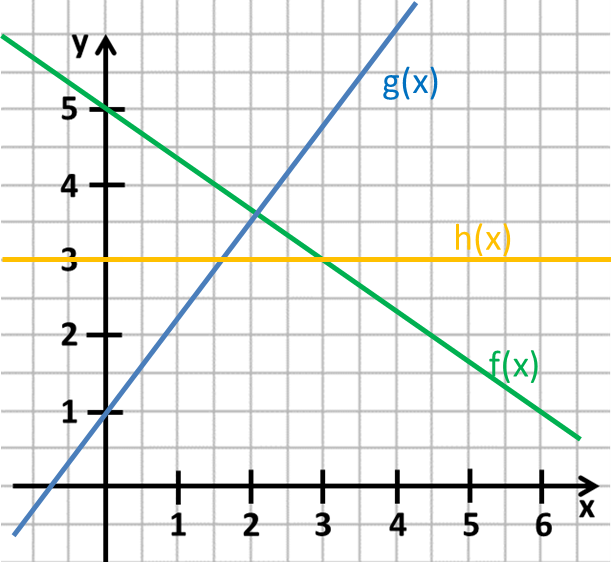 Lineare Funktionen: Funktionsgleichung Aus Graphen Ablesen » Mathehilfe24